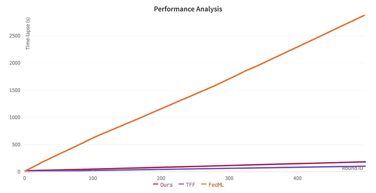 ModularFed Performance Analysis