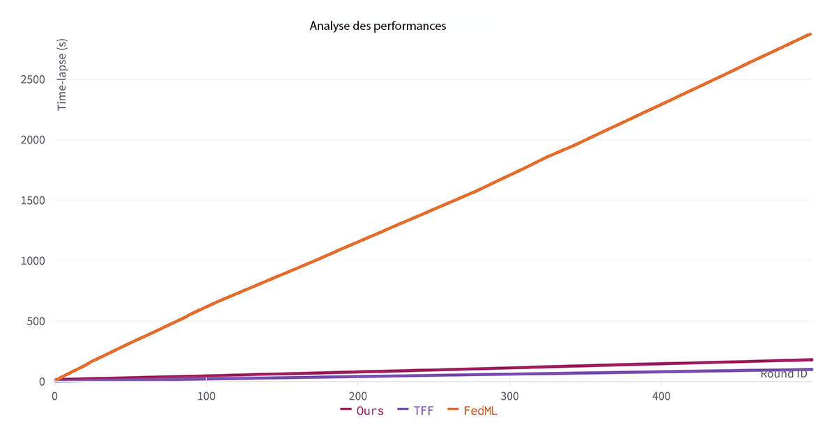 Analyse des performances de ModularFed