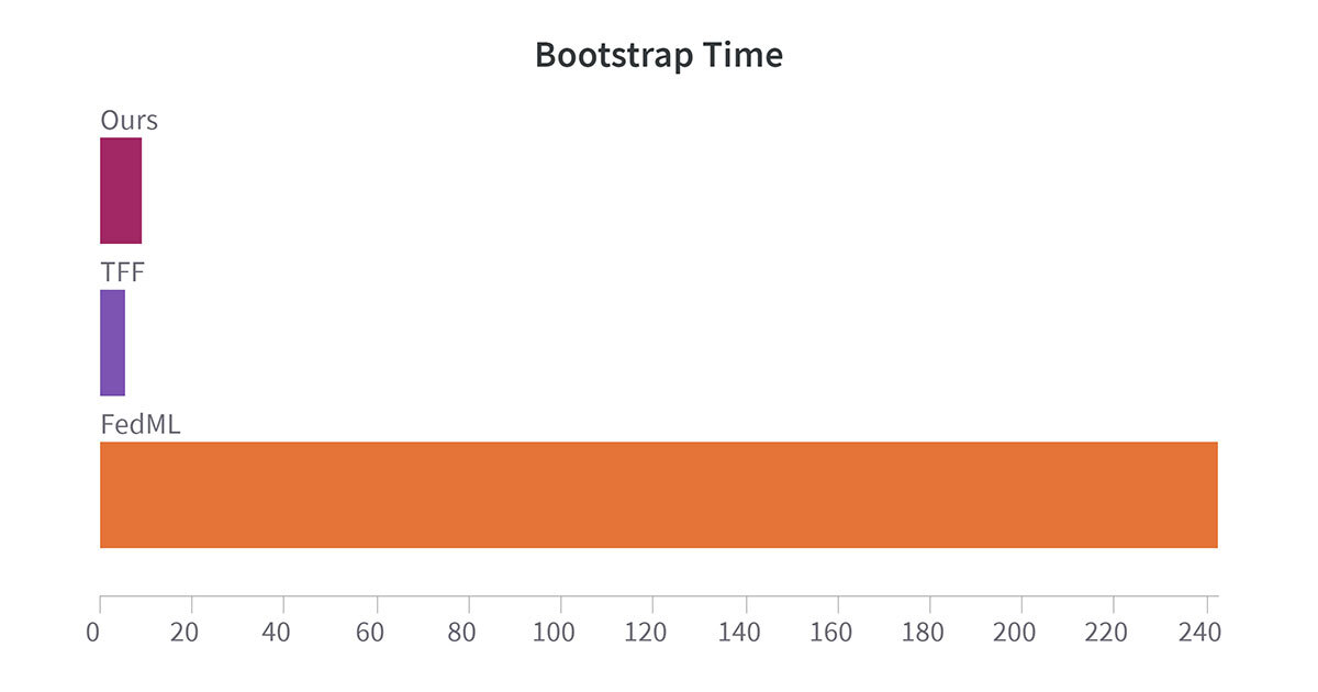 ModularFed Bootstrap Time