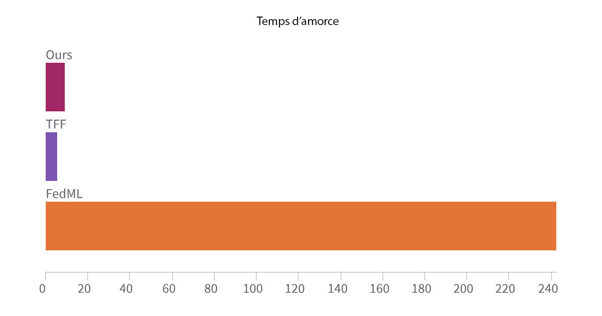 Temps d’amorce de ModularFed