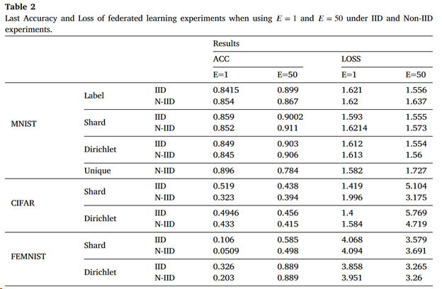 Table comparing the performance of ModularFed to other methods