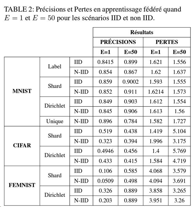 Tableau comparant les performances de ModularFed aux autre méthodes