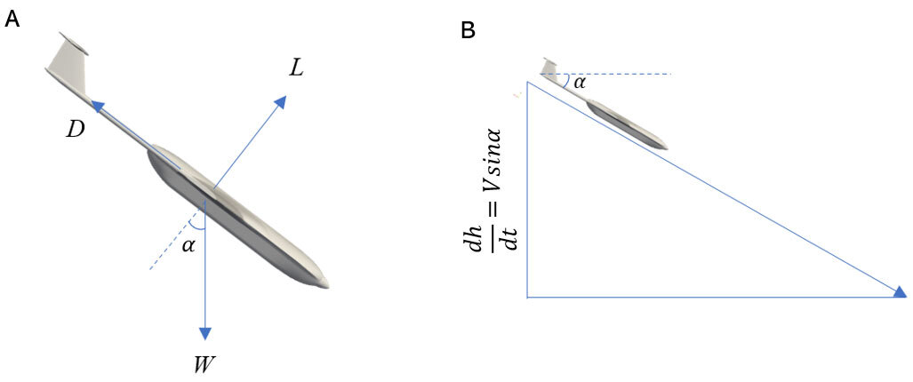 aerodynamic forces during descent