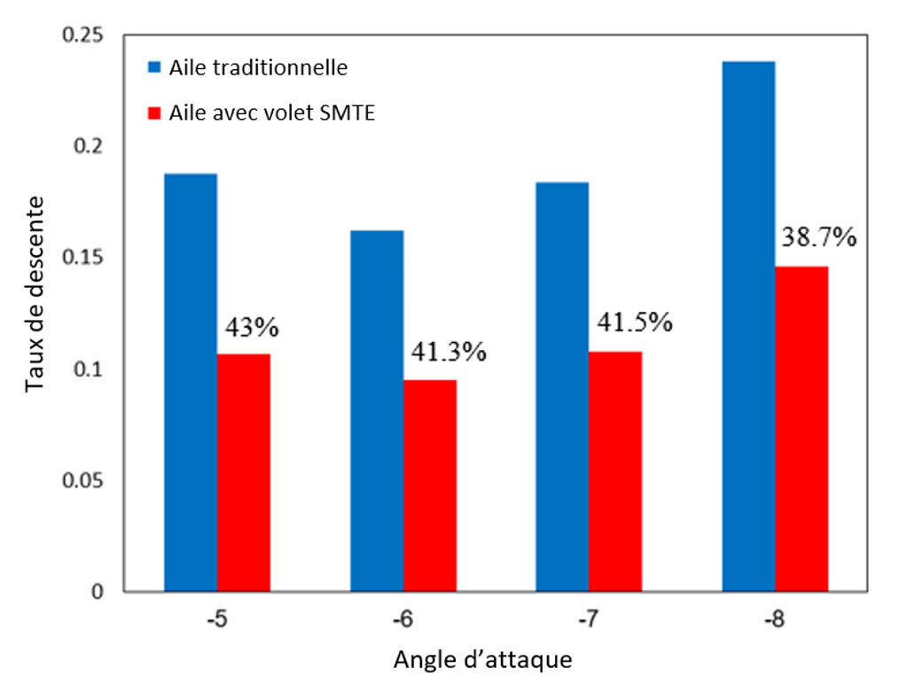 Taux de descente