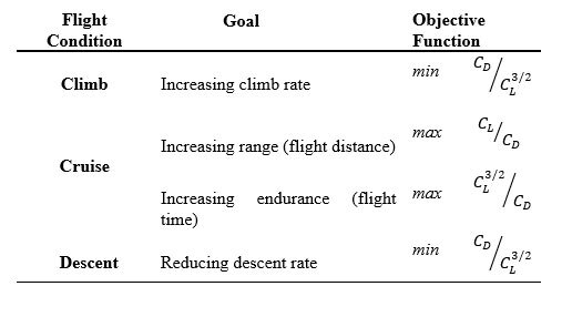 objective function for each flight condition