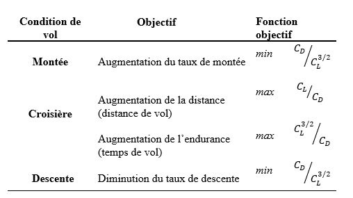 fonction d’objectif pour chaque condition de vol