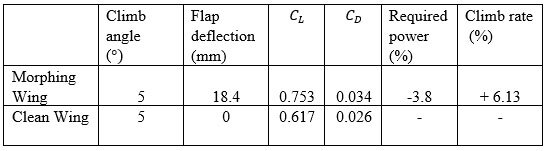 Comparison of the UAS-S-45 wing with and without an SMTE flap in a climbing flight