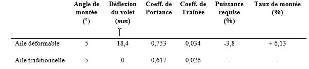 Comparaison de l’aile de l’UAS-S-45 en montée, avec et sans volet SMTE