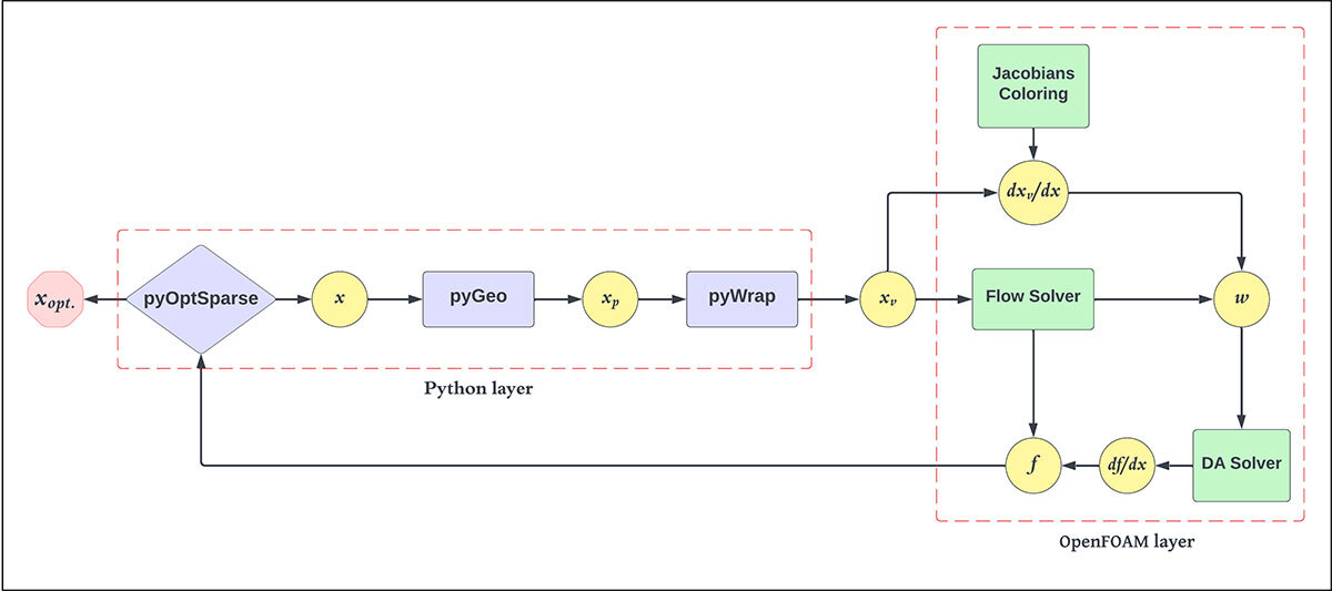 Seamless Morphing Trailing Edge (SMTE) flap optimization framework.