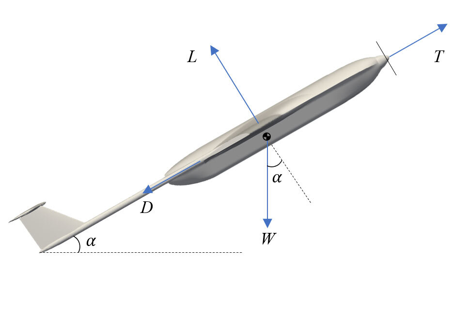 Aerodynamic force balance around the drone during climbing