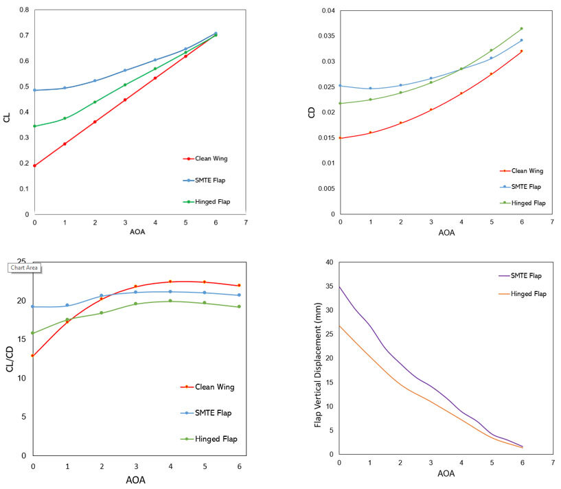 Comparison between the aerodynamic performance