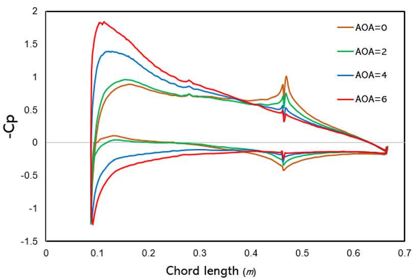 pressure coefficient distribution