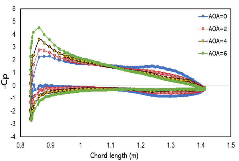 pressure coefficient distribution