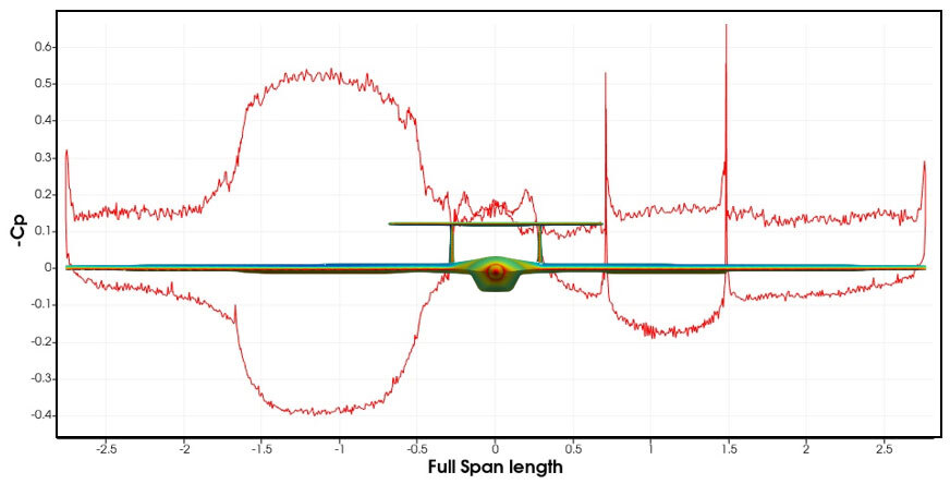 pressure coefficient distribution