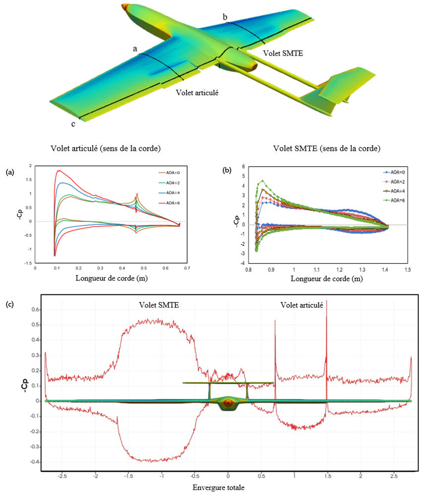 distribution du coefficient de pression