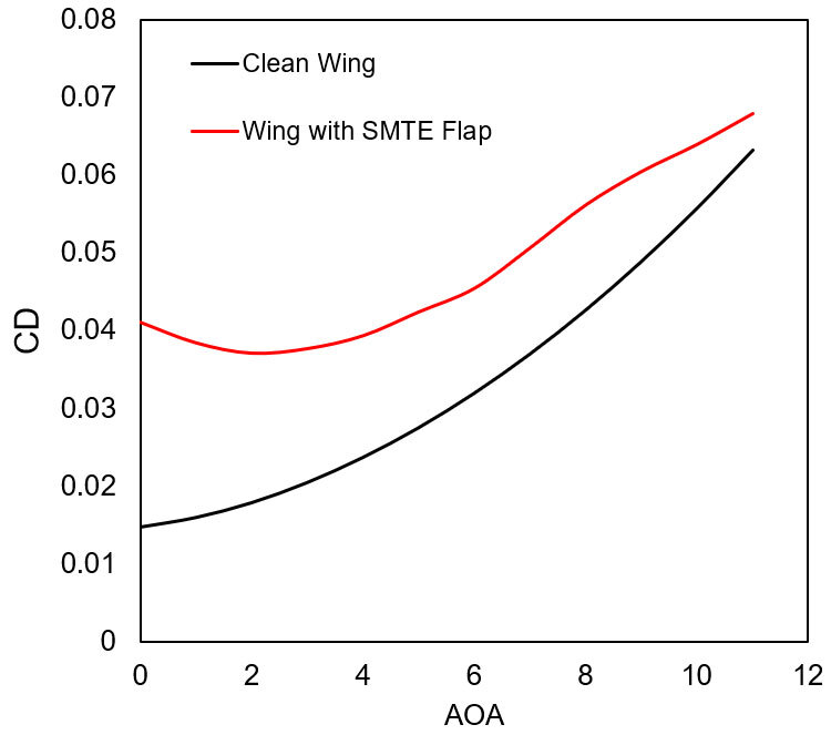 Performance of the wing for different angles of attack