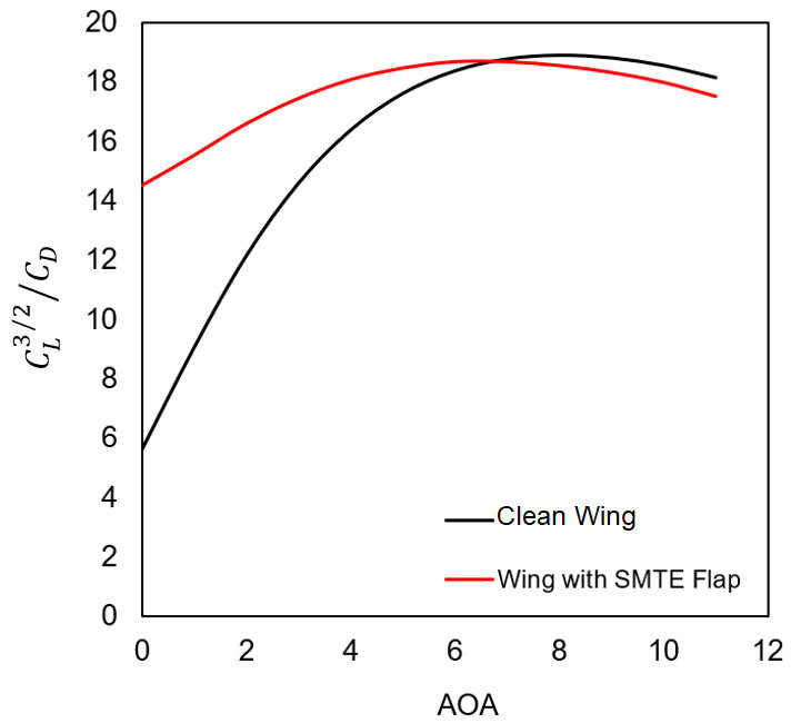 Performance of the wing for different angles of attack