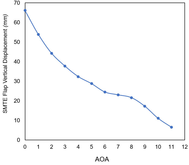 Performance of the wing for different angles of attack