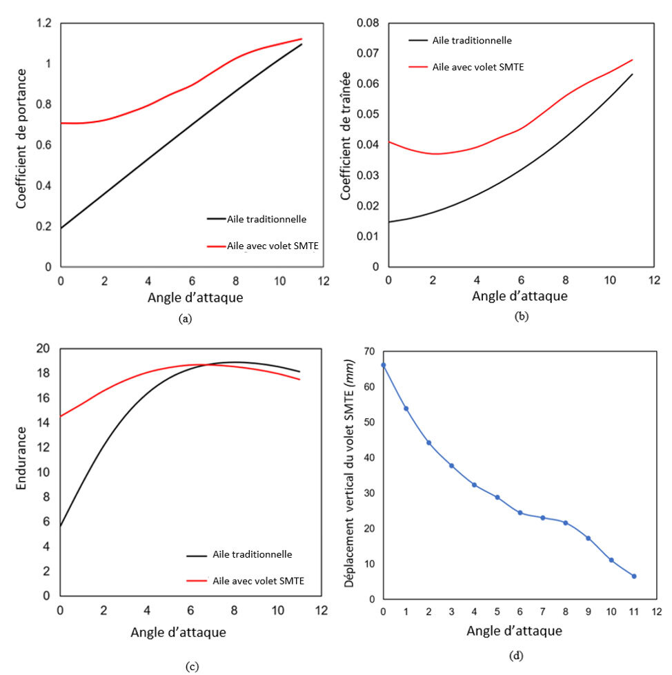 Performances de l’aile selon l'angle d'attaque