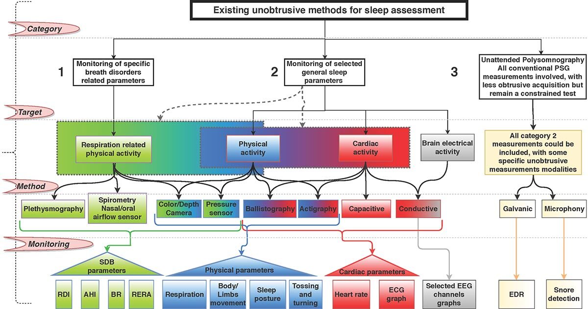 List of unobtrutive sleep monitoring methods