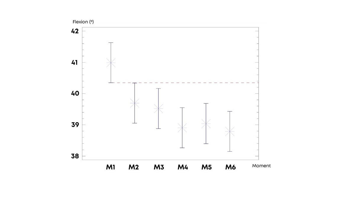 Graph showing flexion variation over six moments with error bars and a dashed reference line.