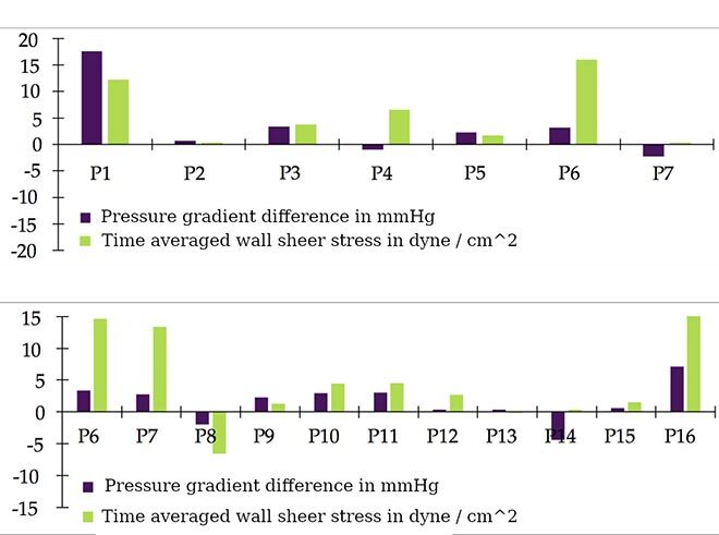 Pressure gradient difference and time averaged wall shear stress difference for a regular stent and (b) with a Y-shaped stent