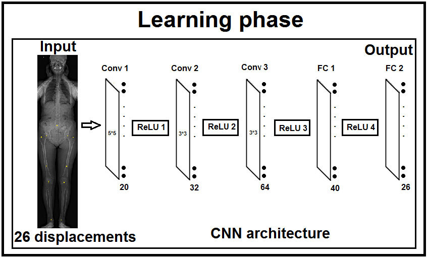 Convolutional neural network movement learning