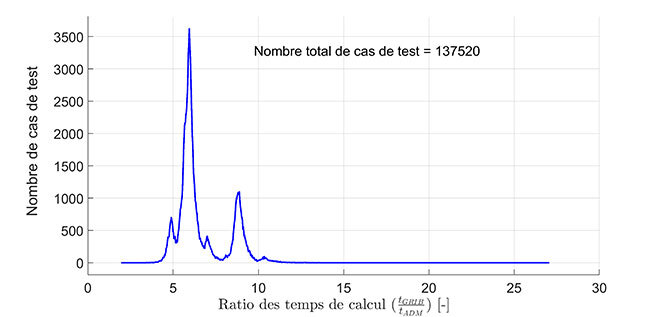 Graphique de distribution avec pics, ratio temps de calcul, 137520 tests.