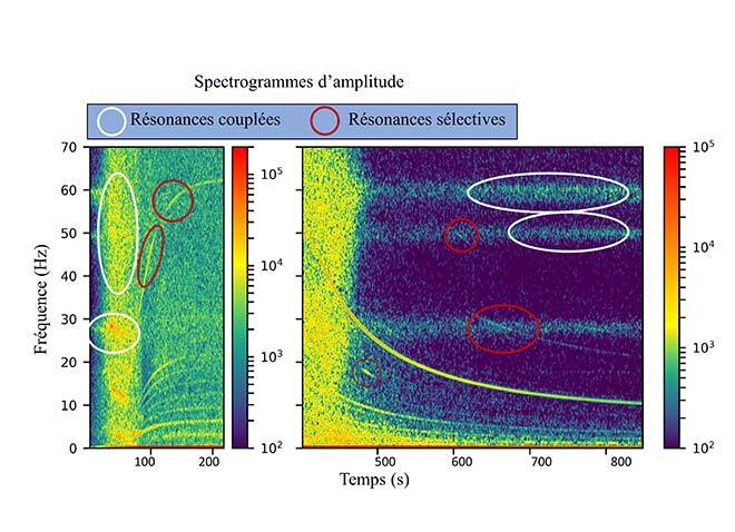Spectrogrammes d’amplitude de résonance de turbines