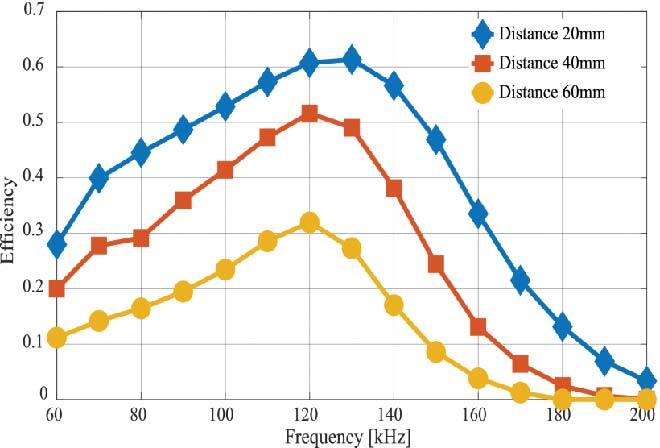Transmission distance and efficiency of a RWPT